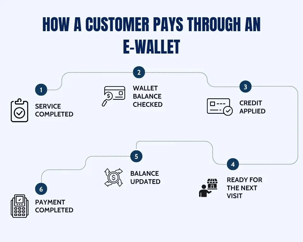 E-wallet payment process showing balance check, credit use, completed payment and remaining funds for a future appointment