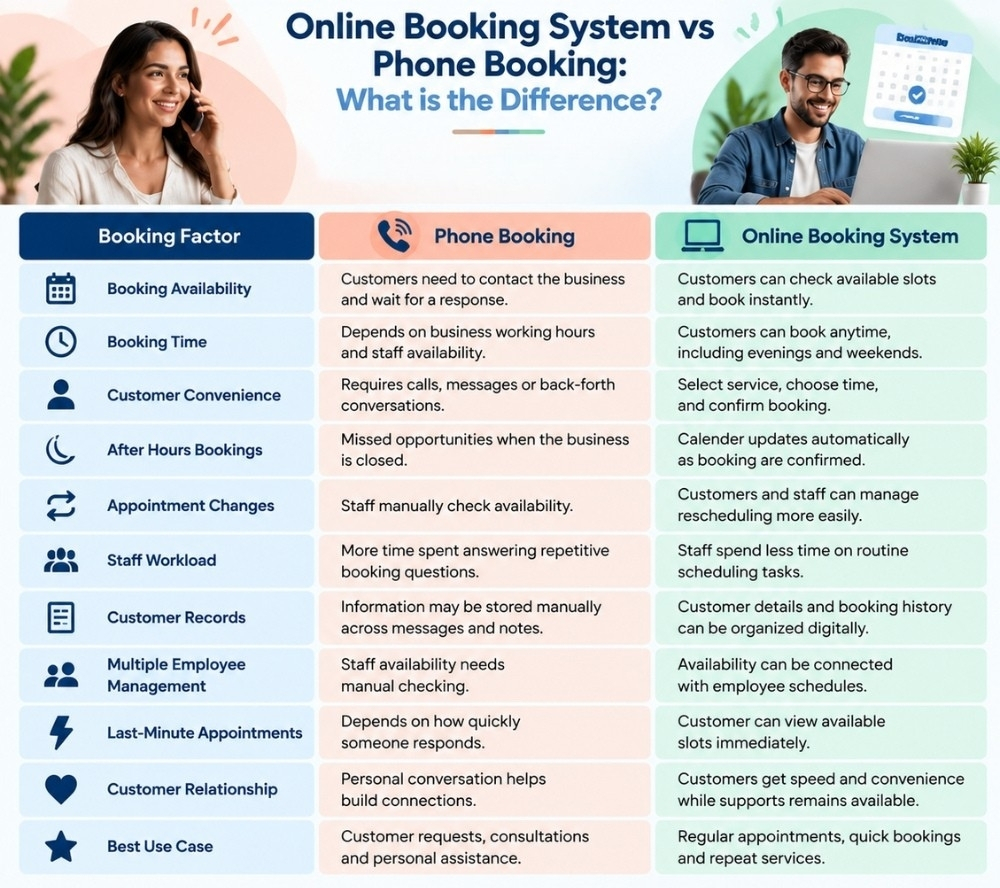 Phone and online booking compared by availability, customer effort, staff workload and appointment management