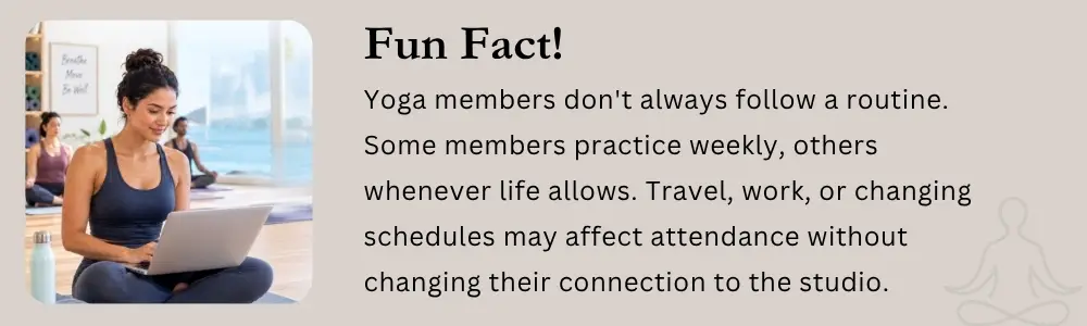 Yoga members don’t always follow a routine. Some members practice weekly, others whenever life allows. Travel, work, or changing schedules may affect attendance without changing their connection to the studio